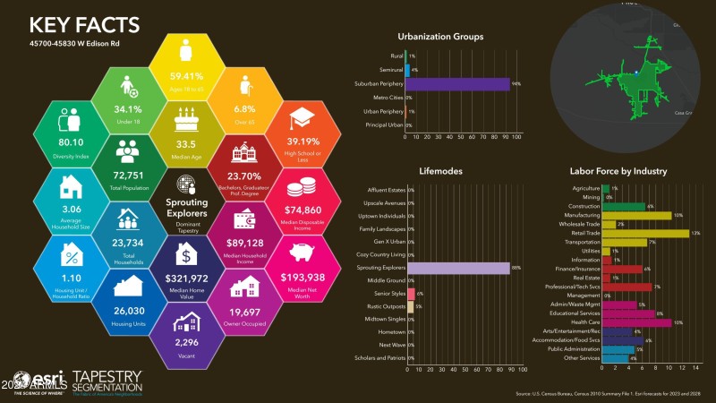 Tapestry Demographic Summary (Esri 2023)