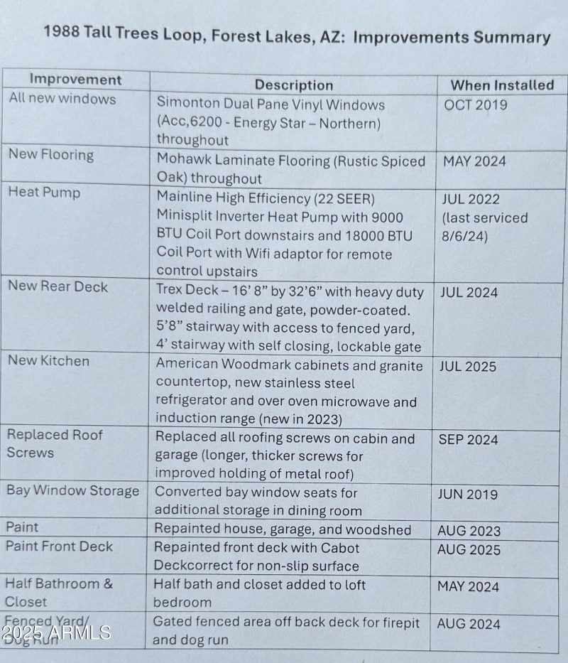 1988 Improvement List