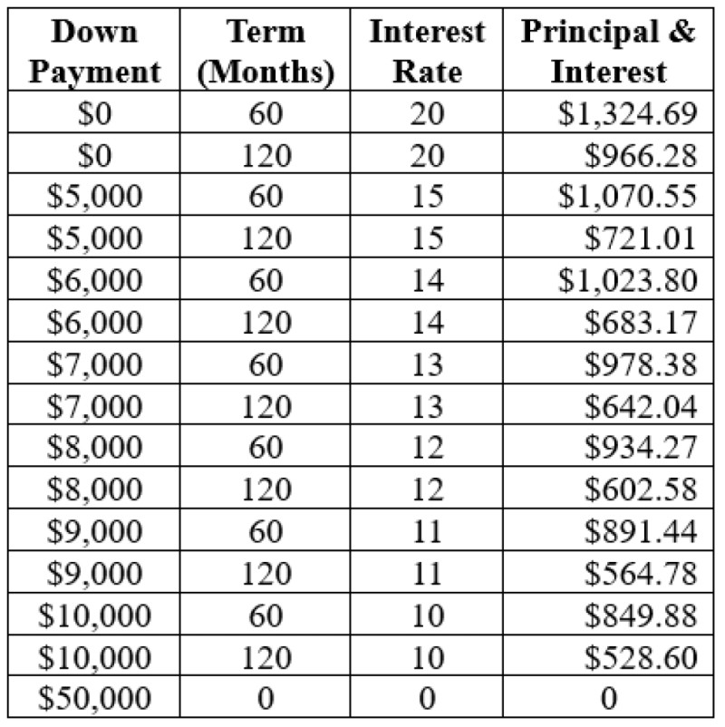Nothing Down or Carryback Options